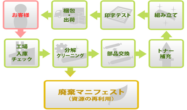 リサイクルトナーの流れ